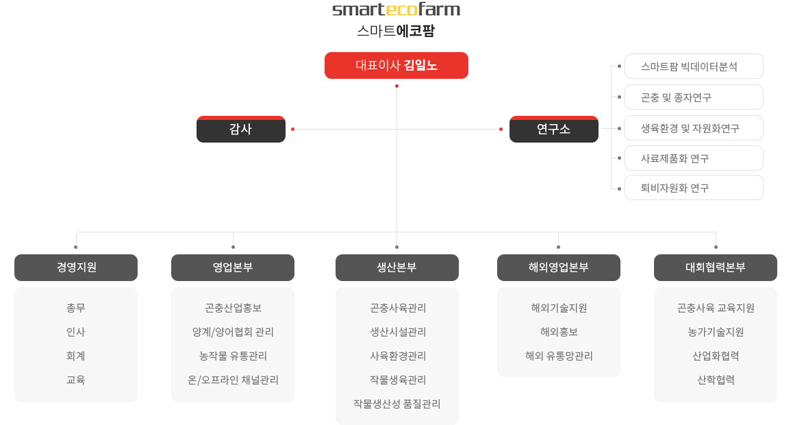 조직도