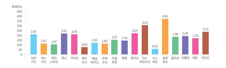 아미노산 구성비