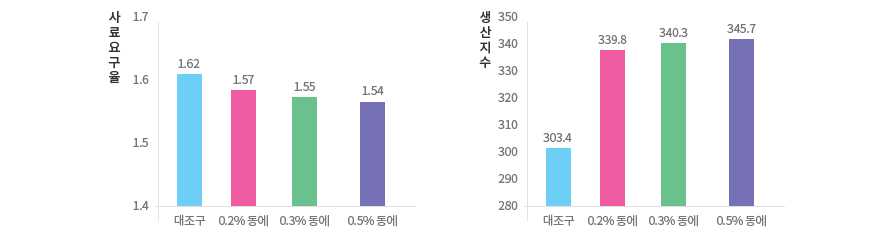 사료요구율과 생산지수