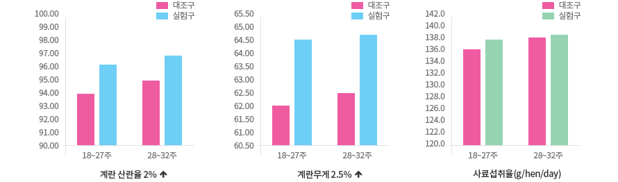 산란율, 난중, 사료섭취율